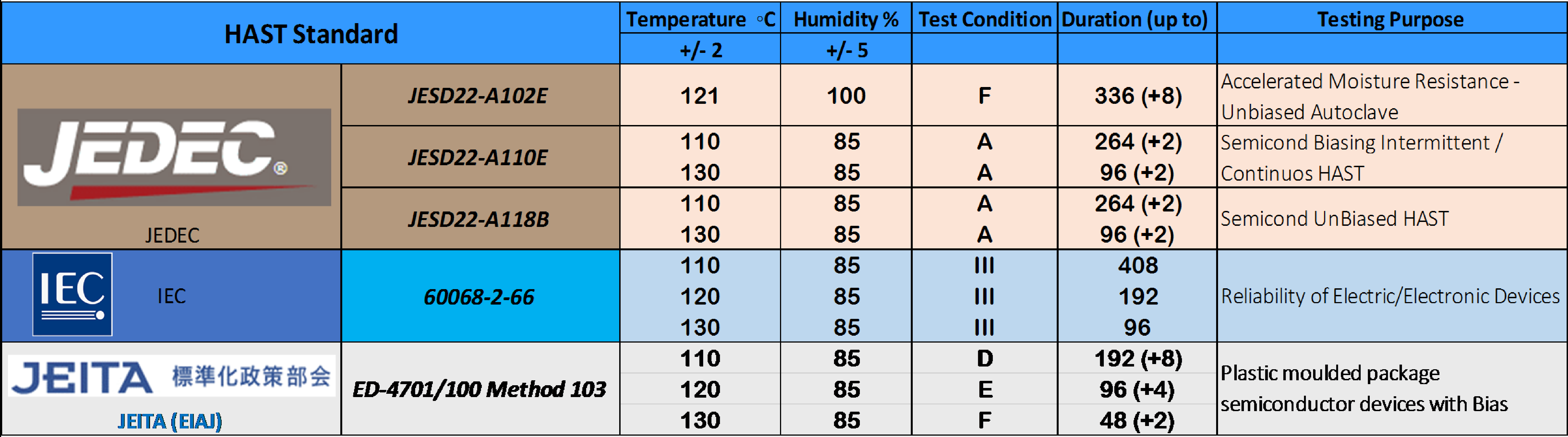  Thiết kế bài test nhiệt độ độ ẩm điển hình cho điện tử: 85/85, HAST, THB 1